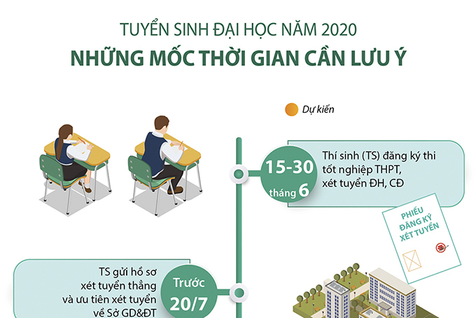 Infographics Tuyển sinh Đại học 2020 Những mốc thời gian cần lưu ý