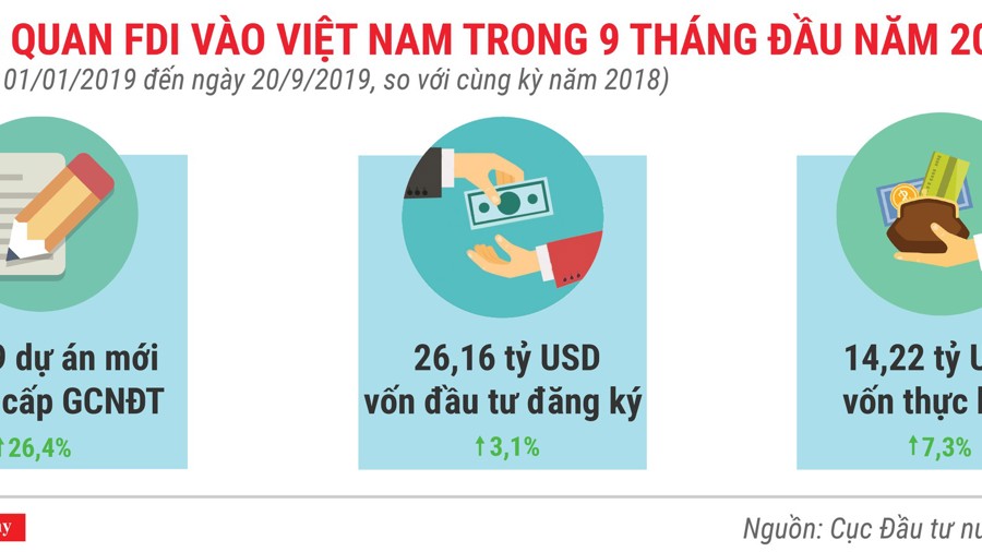 Infographics Nh Ng I M Nh N V Thu H T V N Fdi Trong Th Ng