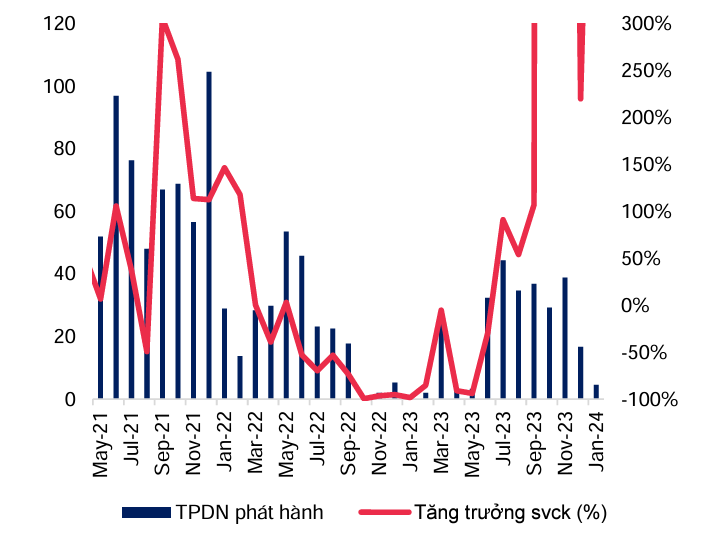 Thị trường trái phiếu doanh nghiệp năm 2024 Những dấu hiệu phục hồi