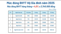Chính thức giữ nguyên mức đóng bảo hiểm y tế bằng 4,5% lương cơ sở