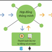 Hợp đồng thông minh và sự cần thiết hoàn thiện hành lang pháp lý