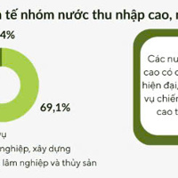 Cơ cấu kinh tế các nước trên thế giới