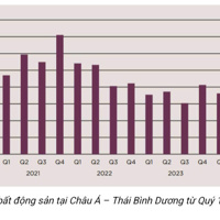 Ghi nhận sự cải thiện hoạt động đầu tư bất động sản tại một số thị trường