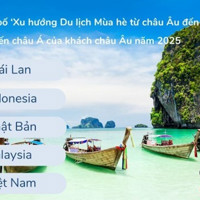 Việt Nam lọt Top 5 điểm đến được du khách châu Âu tìm kiếm nhiều nhất mùa Hè 2025