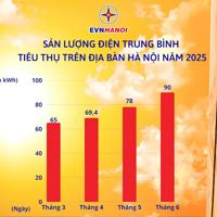 Nắng nóng làm tăng nhu cầu sử dụng điện, EVNHANOI khuyến cáo gì?