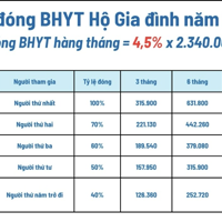 kq bongdaso thức giữ nguyên mức đóng bảo hiểm y tế bằng 4,5% lương cơ sở