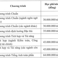 Học phí của Trường ĐH Tài chính - Marketing dao động từ 30 - 64 triệu đồng/năm