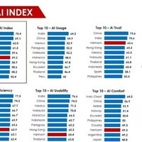 Việt Nam vươn lên vị trí thứ 6 toàn cầu trong Bảng Chỉ số AI năm 2025