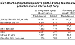 Nhiều doanh nghiệp xây dựng, bất động sản giải thể trong 4 tháng đầu năm