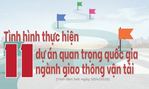 INFOGRAPHIC: Tình hình thực hiện 11 dự án quan trọng quốc gia ngành Giao thông vận tải