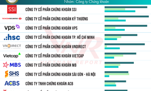 Loạt "ông lớn" chứng khoán và tài chính tề tựu đông đủ trong Top 10 Công ty uy tín ngành Tài chính năm 2025 