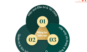 Tổng tài sản loạt "đại gia" Top 30 Tập đoàn Đầu tư Chiến lược Việt Nam đạt 2,43 triệu tỷ đồng