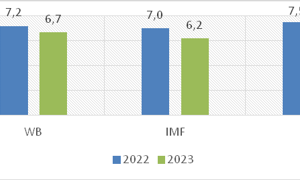 Tổng quan dự báo tình hình kinh tế thế giới quý IV/2022 và năm 2023