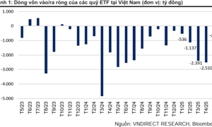 Các ETF tiếp tục bị rút ròng trong T5/2025