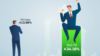 Nhiều quỹ mở đạt hiệu suất vượt trội VN-Index