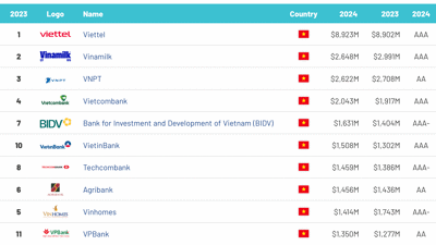 Vietcombank - Ngân hàng có giá trị thương hiệu lớn nhất Việt Nam
