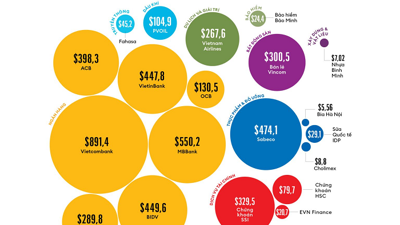 Vietcombank có giá trị thương hiệu lớn nhất Việt Nam