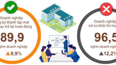 bongdaso vn nghiệp mới và tái hoạt động đạt gần 22.500 mỗi tháng