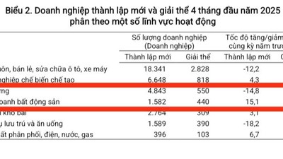 Nhiều doanh nghiệp xây dựng, bất động sản giải thể trong 4 tháng đầu năm
