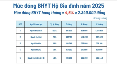 Chính thức giữ nguyên mức đóng bảo hiểm y tế bằng 4,5% lương cơ sở
