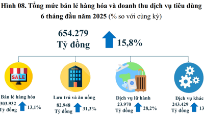 TP. Hồ Chí Minh: Doanh thu bán lẻ hàng hóa ước đạt hơn 304 tỷ đồng trong 6 tháng đầu năm