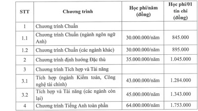 Học phí của Trường ĐH Tài chính - Marketing dao động từ 30 - 64 triệu đồng/năm