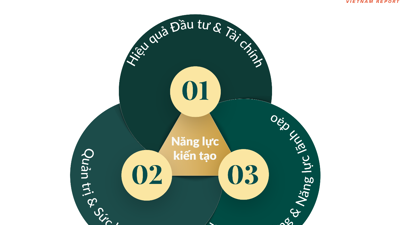 Tổng tài sản loạt "đại gia" Top 30 Tập đoàn Đầu tư Chiến lược Việt Nam đạt 2,43 triệu tỷ đồng