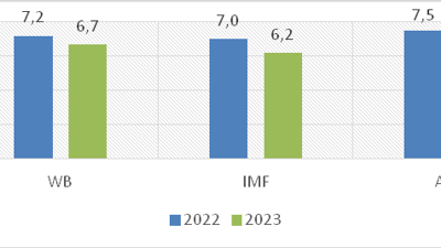Tổng quan dự báo tình hình kinh tế thế giới quý IV/2022 và năm 2023