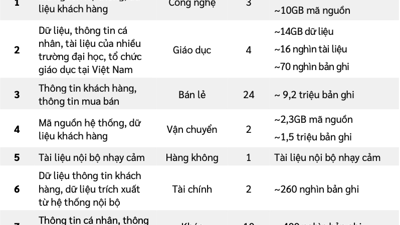 Viettel: Nguy cơ mất an toàn thông tin đang gia tăng