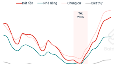 Nhu cầu tìm kiếm bất động sản tăng mạnh sau Tết