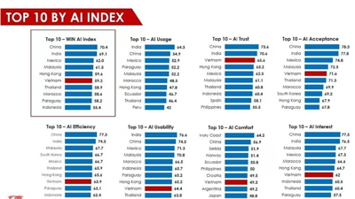 Việt Nam vươn lên vị trí thứ 6 toàn cầu trong Bảng Chỉ số AI năm 2025