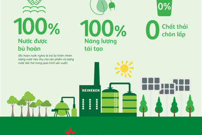 Mô hình kinh tế tuần hoàn của Heineken Việt Nam