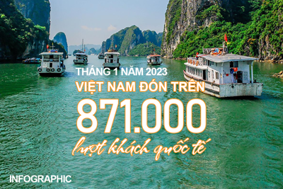 Lượng khách quốc tế đến Việt Nam tăng mạnh 