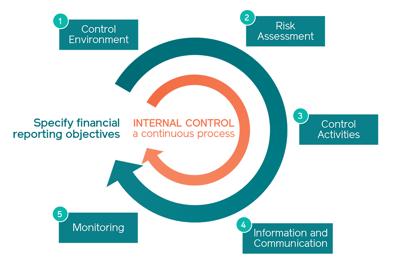 Đo lường tính hữu hiệu hệ thống kiểm soát nội bộ tại các doanh nghiệp sản xuất trong khu công nghiệp