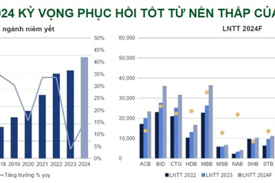 Năm 2024: Dự báo lợi nhuận ngành Ngân hàng tăng trưởng 15%, định giá cổ phiếu đang hấp dẫn