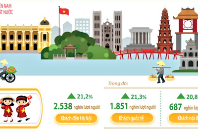 4 tháng đầu năm 2025, khách du lịch đến Hà Nội ước đạt 2.538 nghìn lượt người