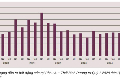 Ghi nhận sự cải thiện hoạt động đầu tư bất động sản tại một số thị trường