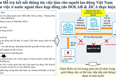 Nâng cao minh bạch thông tin việc làm cho người lao động đi làm việc nước ngoài