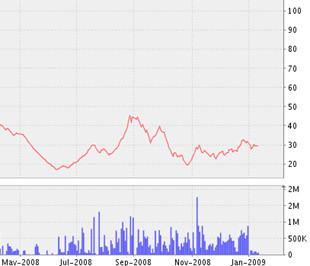 Năm 2008: PVI đạt lợi nhuận 260 tỷ đồng