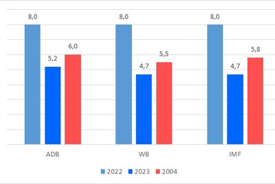 Tổng quan dự báo tình hình kinh tế thế giới quý IV và năm 2023