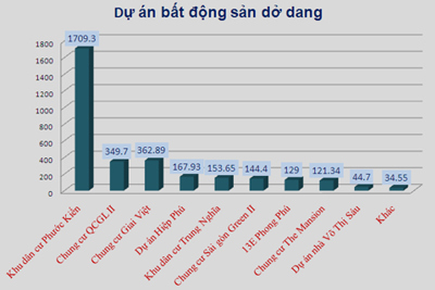 Những dự án “giam” hơn 3.000 tỷ của Quốc Cường Gia Lai