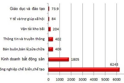 Vốn FDI tiếp tục “rót” vào bất động sản