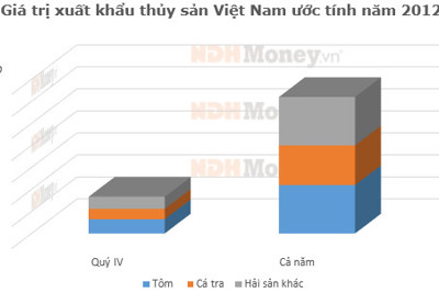 Năm 2012, xuất khẩu thủy sản ước đạt 6,18 tỷ USD