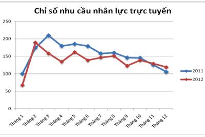 Thị trường nhân lực trực tuyến 2012: Bước đà khả quan cho 2013