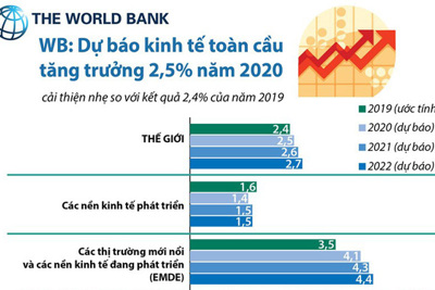 [Infographics] WB: Dự báo kinh tế toàn cầu tăng trưởng 2,5% năm 2020