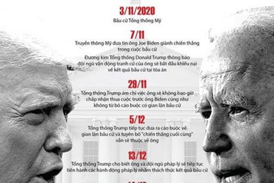 [Infographics] Những mốc đáng nhớ của cuộc bầu cử Tổng thống Mỹ 2020