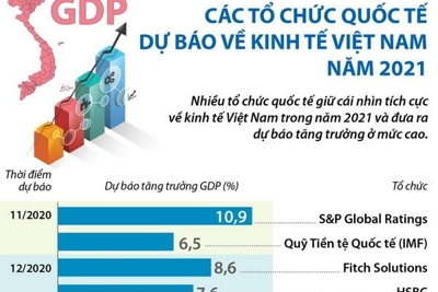[Infographics] Các tổ chức quốc tế dự báo về kinh tế Việt Nam năm 2021