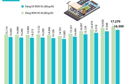 [Infographics] Giá xăng E5 RON 92 lên 16.309 đồng mỗi lít