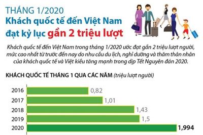 [Infographics] Khách quốc tế đến Việt Nam đạt kỷ lục gần 2 triệu lượt