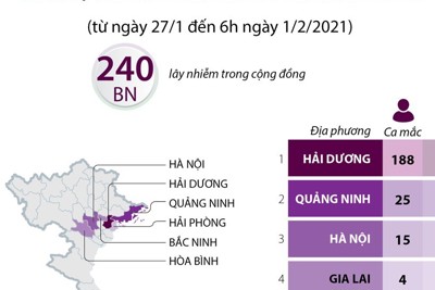[Infographics] 9 tỉnh và thành phố có ca mắc mới Covid-19